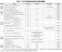 湖北省国平易近经济和社会成长第十五个五年规
